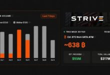 Photo of Strive по стратегии Сэйлора собрала средства на покупку 638 биткойнов