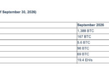 Photo of BitFuFu может отказаться от покупки биткоин-майнинга мощностью 80 МВт в Эфиопии из-за спора по энергоснабжению