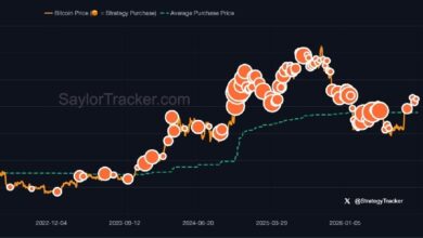 Photo of Сэйлор намекнул на рост запаса биткойнов Orange до 848 тыс.