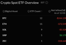 Photo of Биткоин и эфир упали из-за продаж ETF: отток за 2 дня почти $1 млрд