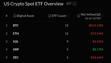Photo of Биткоин и эфир упали из-за продаж ETF: отток за 2 дня почти $1 млрд