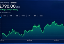 Photo of Биткоин держится на 82 800 долларов, прорыв пока не ожидается