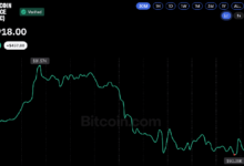 Photo of Биткоин вернулся к $81 тыс. после решения ФРС не менять ставки