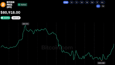 Photo of Биткоин вернулся к $81 тыс. после решения ФРС не менять ставки
