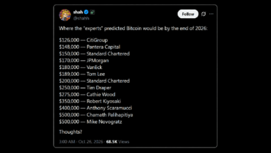 Photo of Уолл-стрит: прогноз роста биткоина до $150 тыс. к 2026 рушится