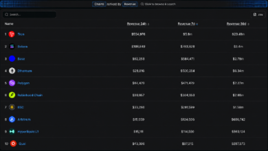 Photo of Tron незаметно превосходит по доходности Ethereum, Base, Solana и ещё шесть блокчейнов